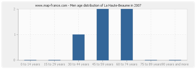 Men age distribution of La Haute-Beaume in 2007